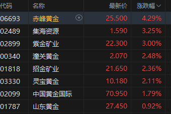 午评：港股恒指涨0.25% 科指涨0.07% 重型机械股大涨 电力设备股延续涨势 华新水泥跌超11%