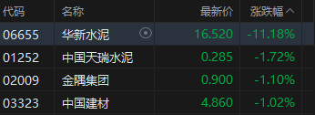午评：港股恒指涨0.25% 科指涨0.07% 重型机械股大涨 电力设备股延续涨势 华新水泥跌超11%