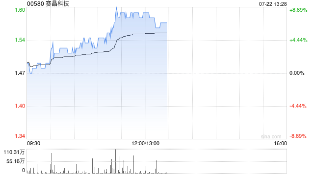 赛晶科技午前涨逾7% 本月内累计涨幅已逾30%