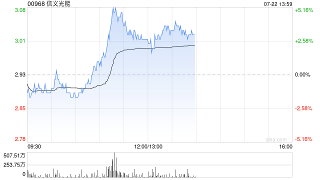 信义光能午前涨超3% 预计上半年纯利同比下跌最多66%
