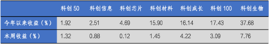 华安基金科创板ETF周报：科创板迎来开市六周年，科创50指数周涨1.32%