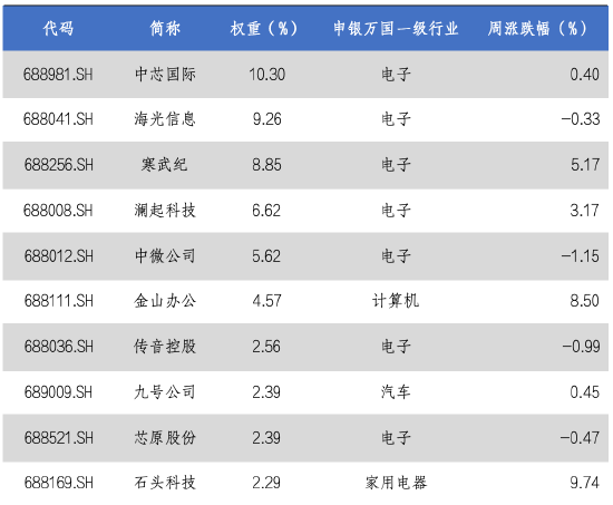 华安基金科创板ETF周报：科创板迎来开市六周年，科创50指数周涨1.32%