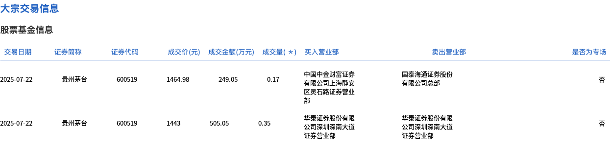 贵州茅台今日大宗交易成交5200股，成交额754.1万元