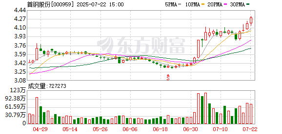 首钢股份：目前母公司90%以上的员工在生产基地工作