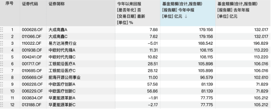 百亿主动股票基金仅剩4只，大成高鑫以179亿登顶！刘旭掌舵十年回报384%