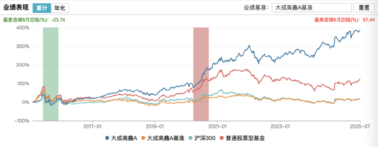 百亿主动股票基金仅剩4只，大成高鑫以179亿登顶！刘旭掌舵十年回报384%