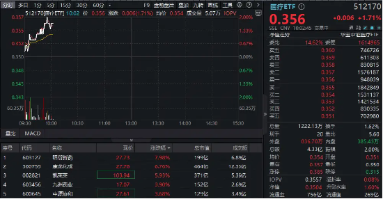 上半年盈利翻倍！CXO强劲反弹，昭衍新药飙升8%！A股最大医疗ETF（512170）冲高2%再刷阶段新高