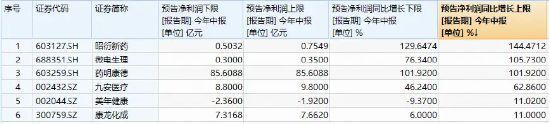 上半年盈利翻倍！CXO强劲反弹，昭衍新药飙升8%！A股最大医疗ETF（512170）冲高2%再刷阶段新高