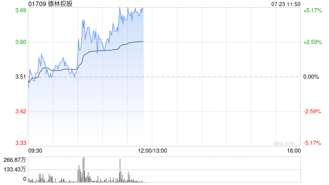 德林控股午前涨超4% 将与富龙进行战略合作及股份互换