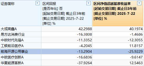 前海开源公用事业规模缩水跌出百亿阵营，近三年亏13.29%跑输基准25%，基金经理崔宸龙或面临降薪
