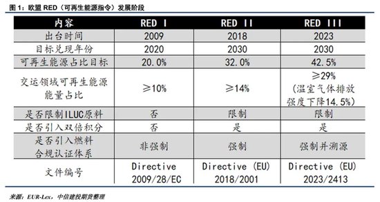 【建投专题】可再生能源指令中生物燃料的“三角不可能”