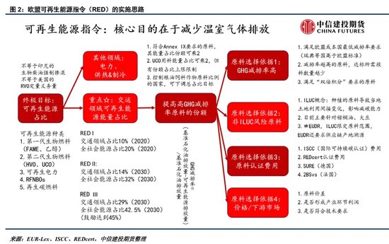 【建投专题】可再生能源指令中生物燃料的“三角不可能”