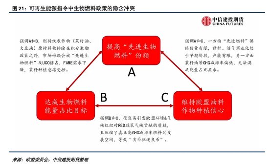 【建投专题】可再生能源指令中生物燃料的“三角不可能”