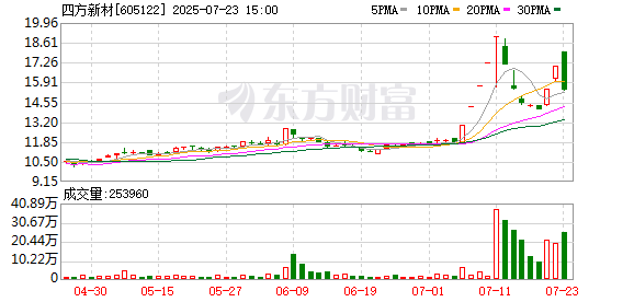 四方新材跌9.81%，上榜营业部合计净卖出3092.49万元