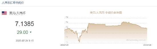 人民币兑美元中间价报7.1385，上调29点 升值至2024年11月6日以来最高