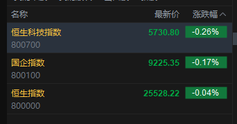 快讯：恒指低开0.04% 科指跌0.26% 科网股分化 创新药概念活跃