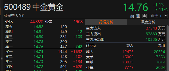 中金黄金暴跌，盘初跌超7%