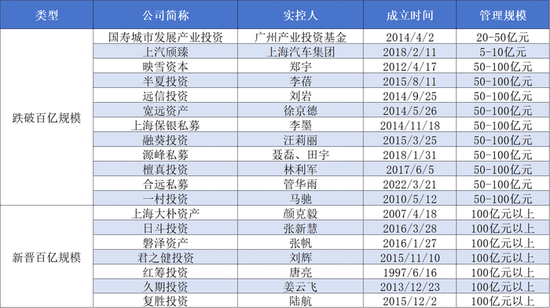 百亿私募大洗牌：近两成换了“新面孔”，量化占比反超主观
