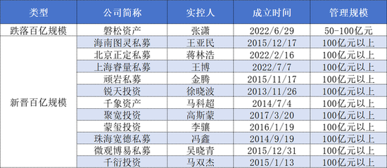 百亿私募大洗牌：近两成换了“新面孔”，量化占比反超主观