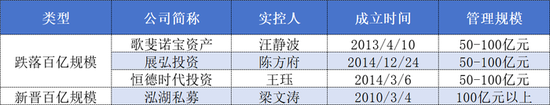百亿私募大洗牌：近两成换了“新面孔”，量化占比反超主观
