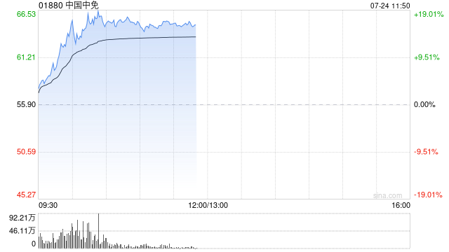 中国中免早盘涨超8% 机构料二季度销售有望筑底回暖
