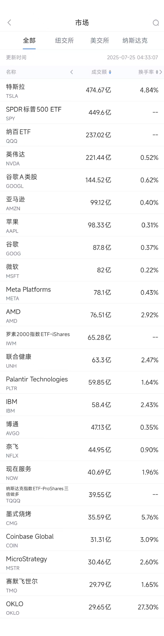 7月24日美股成交额前20：特斯拉业绩下滑股价大跌
