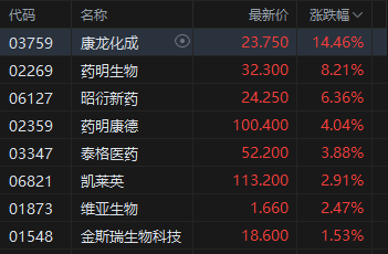 港股医药外包概念冲高 药明生物涨超8% 下半年医药板块有望稳步向上