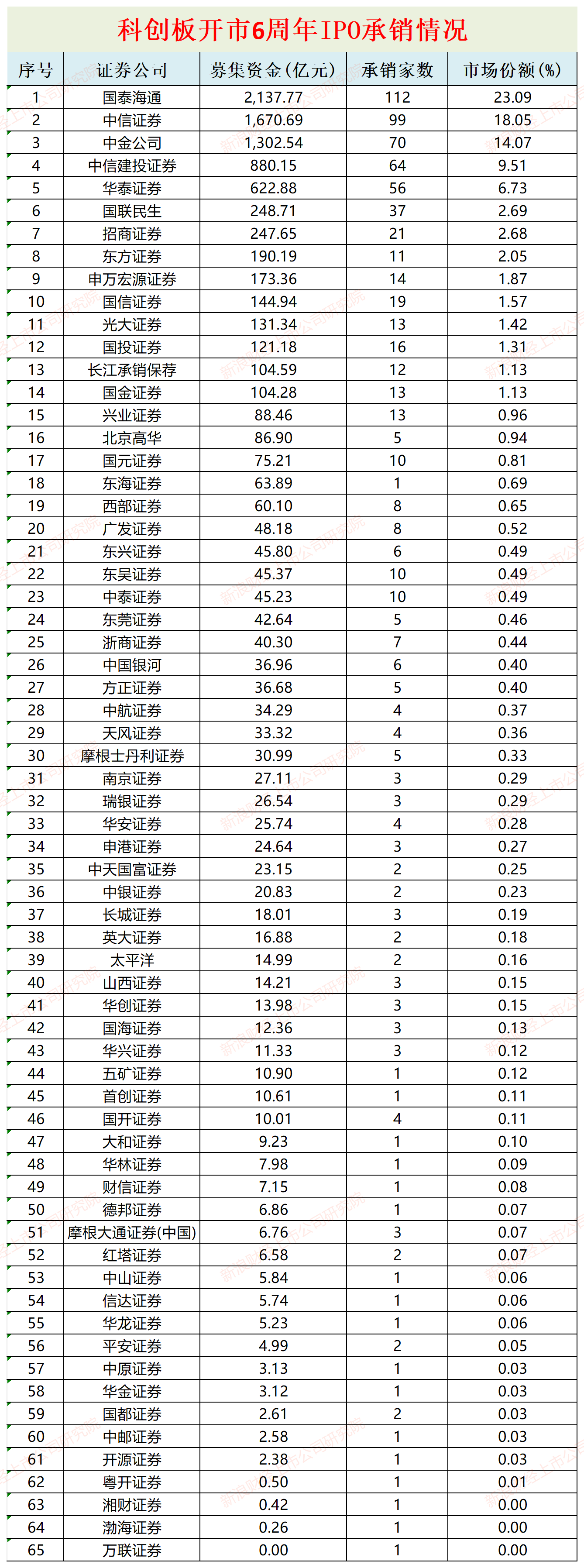 南京证券三分之一保荐项目被ST ST诺泰上市当年就财务造假|科创板6周年