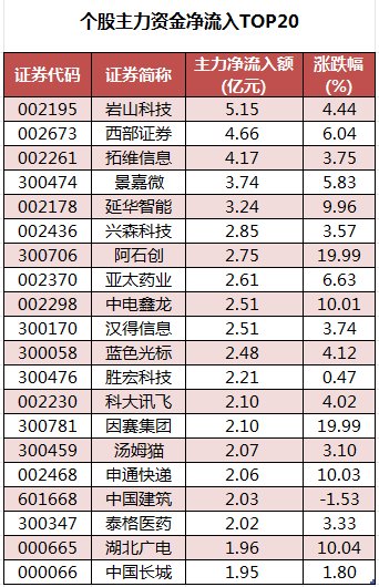 数据复盘丨电子、计算机等行业走强 56股获主力资金净流入超1亿元
