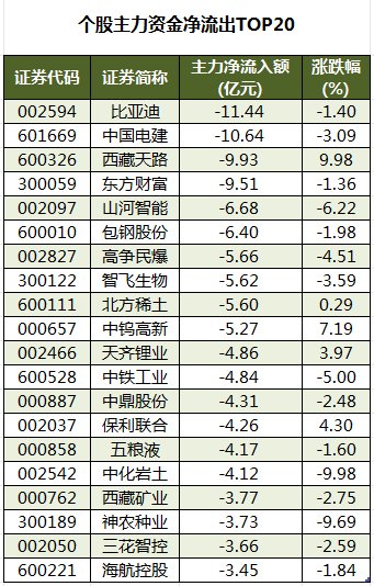 数据复盘丨电子、计算机等行业走强 56股获主力资金净流入超1亿元
