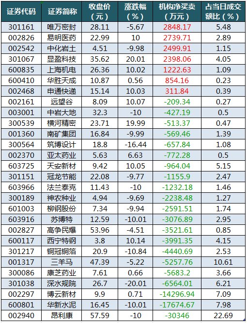 数据复盘丨电子、计算机等行业走强 56股获主力资金净流入超1亿元