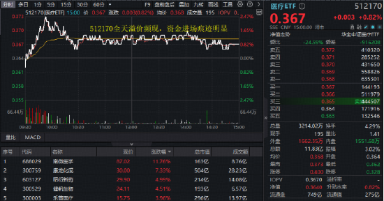 集采明确“反内卷”！A股最大医疗ETF（512170）豪取八连阳，量价续刷阶段新高！