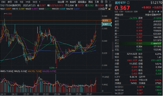 集采明确“反内卷”！A股最大医疗ETF（512170）豪取八连阳，量价续刷阶段新高！