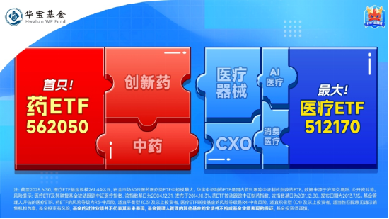 集采明确“反内卷”！A股最大医疗ETF（512170）豪取八连阳，量价续刷阶段新高！