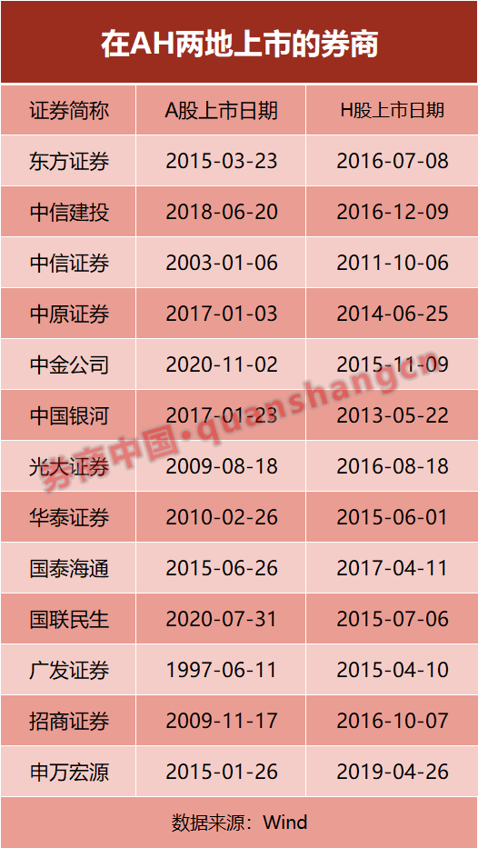 拟赴港上市！首创证券大动作