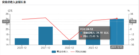 首创证券赴港上市：董事长毕劲松年薪从240万降至96万降幅60%