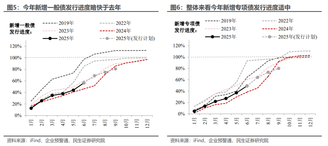 民生宏观：年中财政蓄力几何？