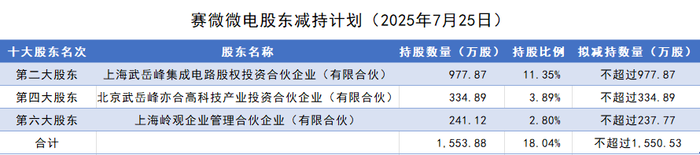 赛微微电18%股份遭清仓减持，控制权“隐雷”埋下