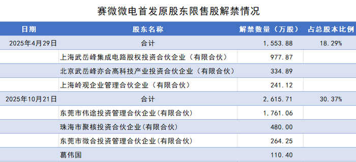 赛微微电18%股份遭清仓减持，控制权“隐雷”埋下