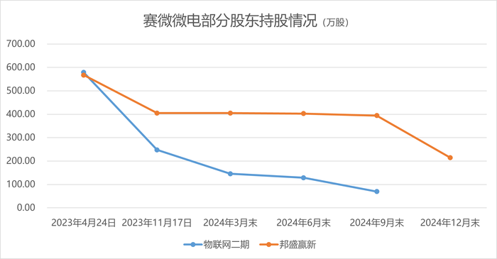 赛微微电18%股份遭清仓减持，控制权“隐雷”埋下