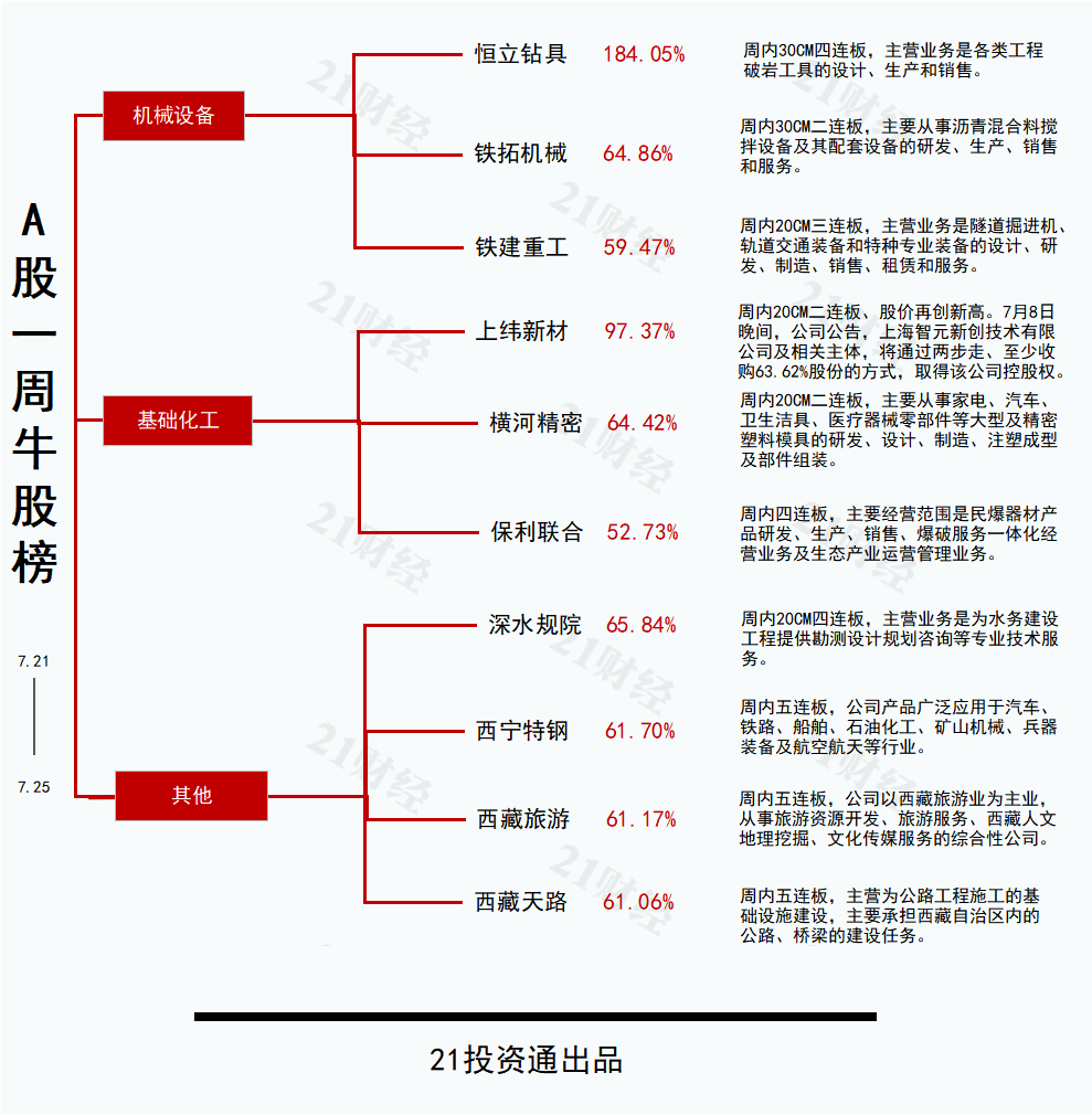 水利建设或新增机械需求，恒立钻具30CM四连板丨透视一周牛熊股