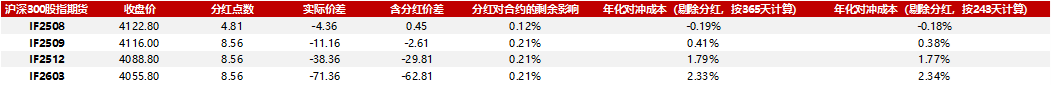 成分股分红如何影响对冲成本20250725
