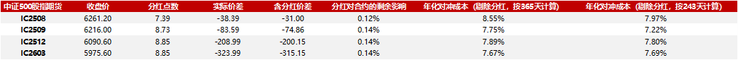 成分股分红如何影响对冲成本20250725