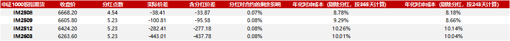 成分股分红如何影响对冲成本20250725