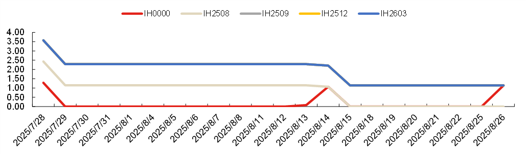成分股分红如何影响对冲成本20250725
