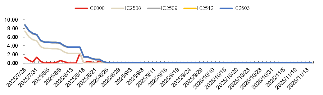 成分股分红如何影响对冲成本20250725