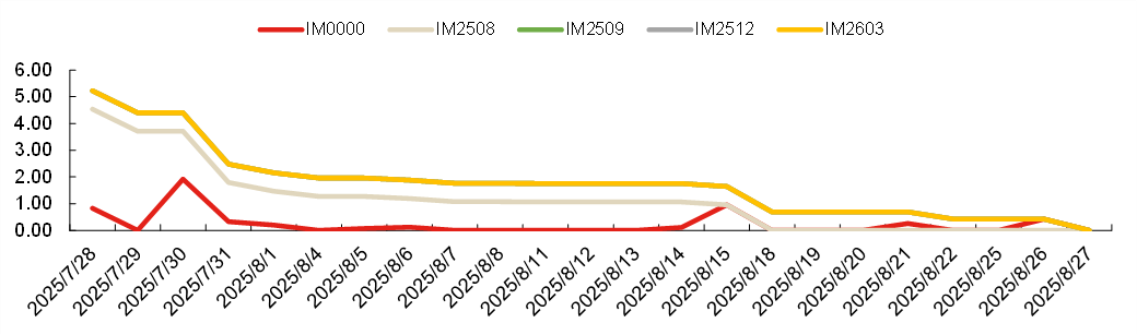 成分股分红如何影响对冲成本20250725