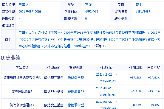 信达澳亚基金近1年5位副总离任，王建华正走离职流程，历任3只产品全亏最多亏37% 给基民亏1亿收1400万管理费