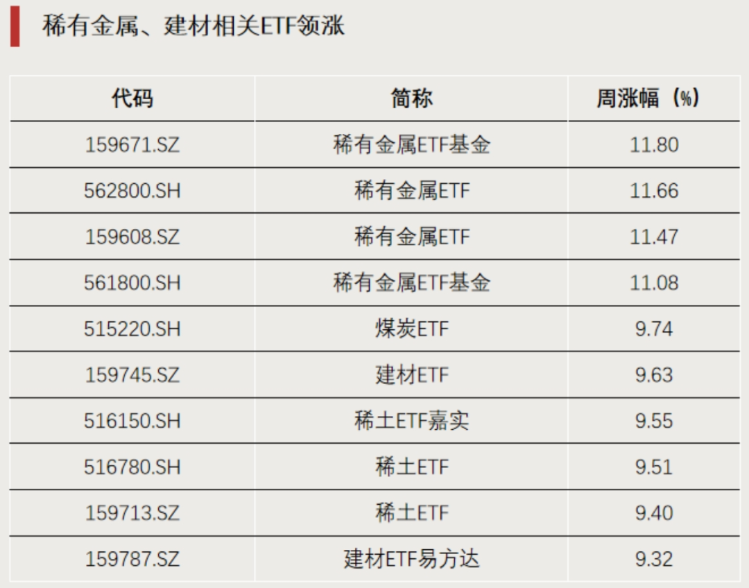 ETF资金，新信号：稀有金属、建材相关ETF领涨，香港证券ETF周成交额超千亿元