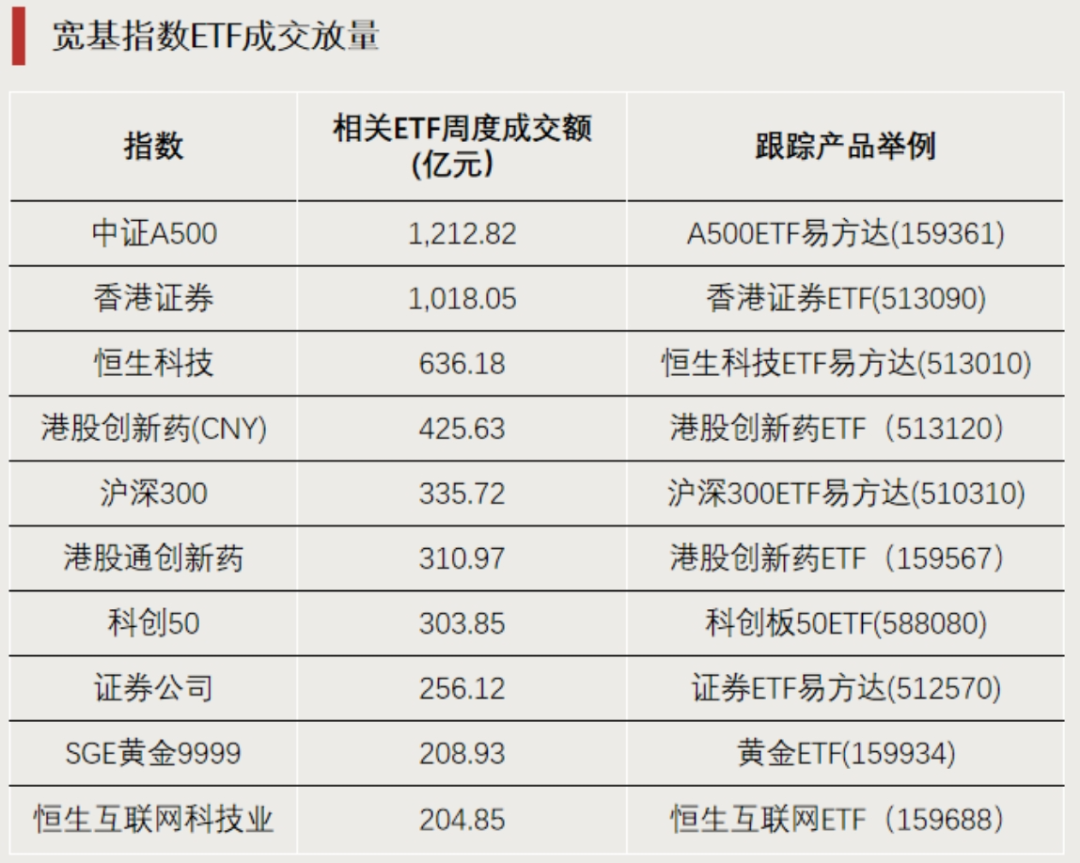 ETF资金，新信号：稀有金属、建材相关ETF领涨，香港证券ETF周成交额超千亿元